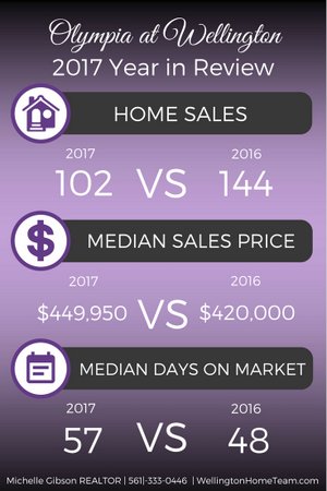 Olympia Wellington Florida 2017 Year in Review