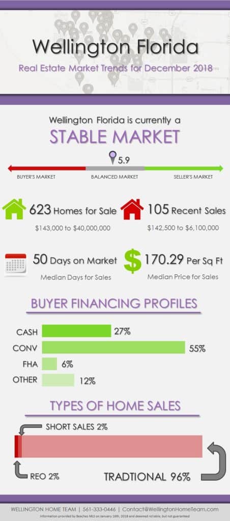 Wellington Florida Real Estate Market Report December 2018