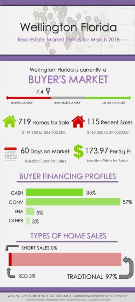 Wellington Florida Real Estate Market Trends March 2018