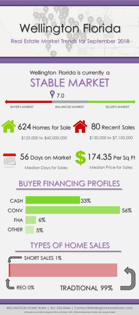 Wellington Florida Real Estate Market Report SEP 2018