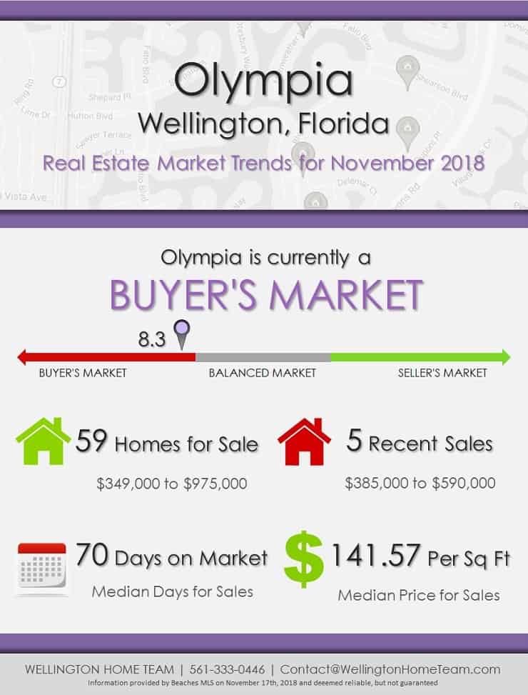 Olympia Wellington Florida Real Estate Market Report | NOV 2018