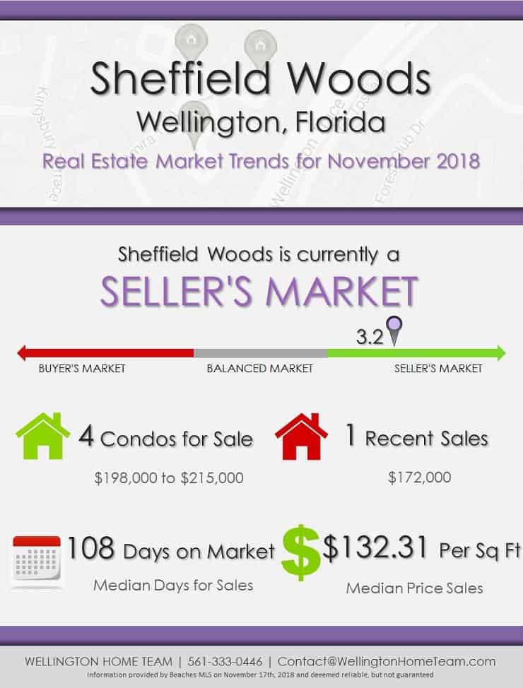 Sheffield Woods Wellington FL Real Estate Market Report | NOV 2018
