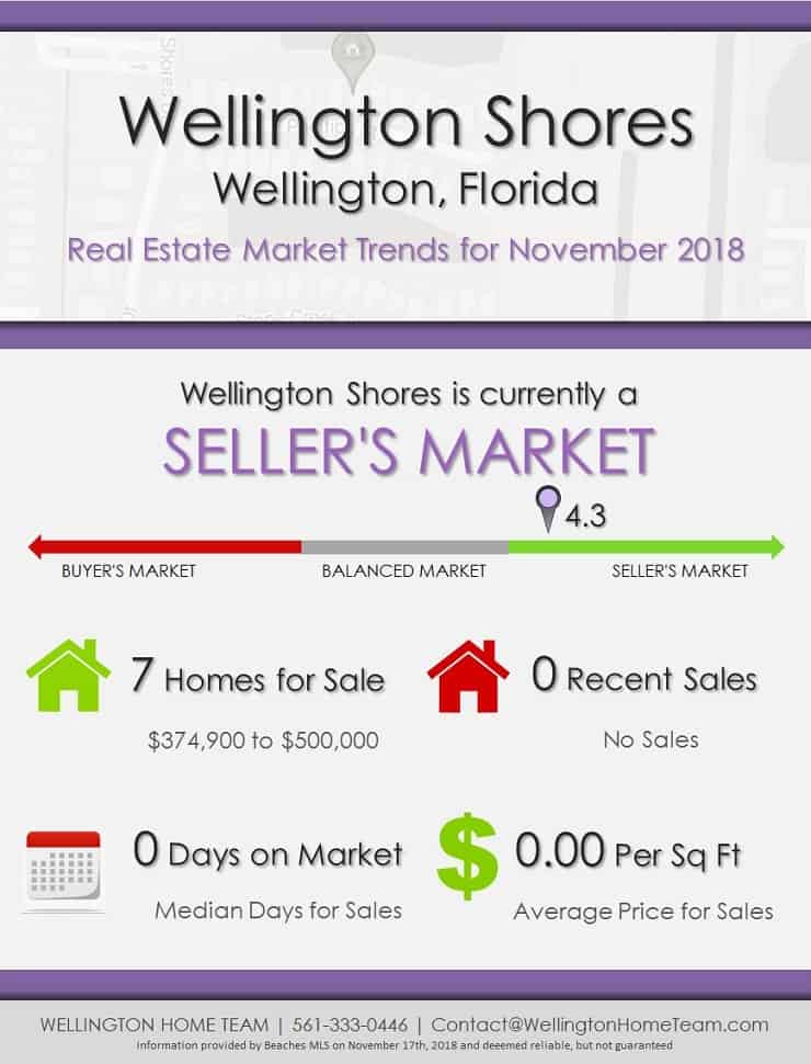 Wellington Shores Wellington Florida Real Estate Market Report NOV 2018
