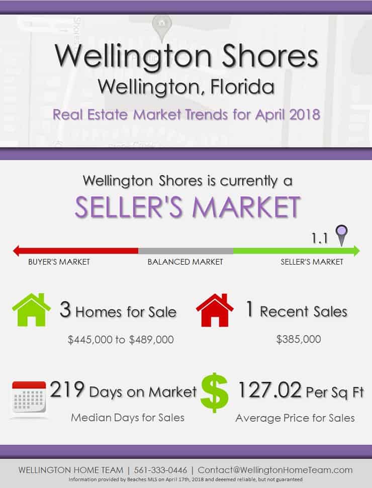 Wellington Shores Wellington Florida Real Estate Market Report | APR 2018