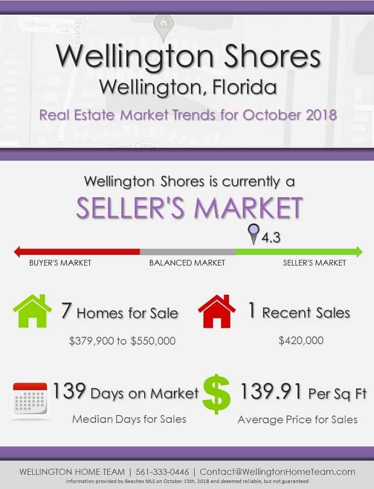 Wellington Shores Wellington FL Real Estate Market Report | OCT 2018