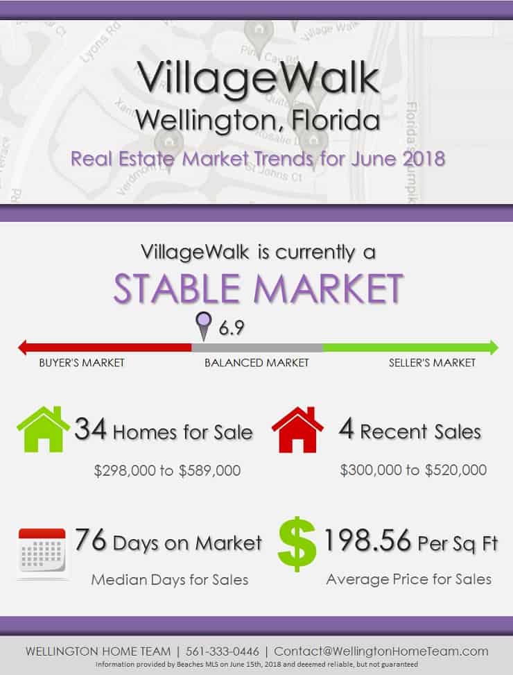 VillageWalk Wellington Florida Real Estate Market Trends June 2018