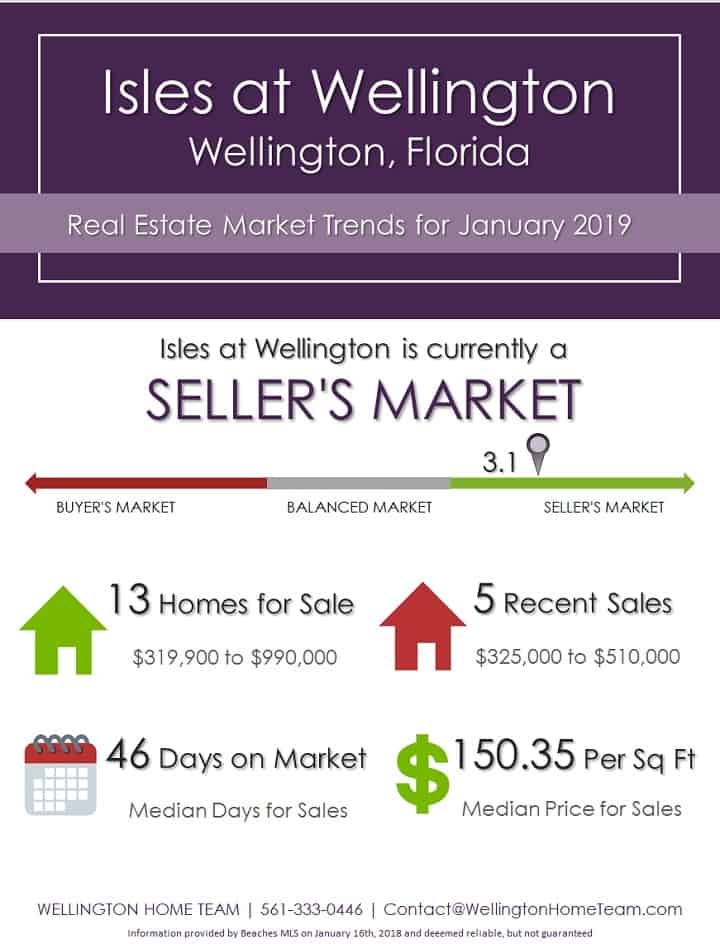 Isles at Wellington Florida Real Estate Market Trends Jan 2019
