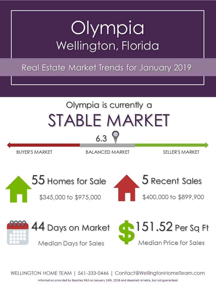 Olympia Wellington Florida Real Estate Market Trends Jan 2019