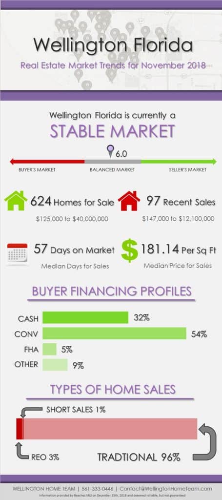 Wellington Florida Real Estate Market Report NOV 2018