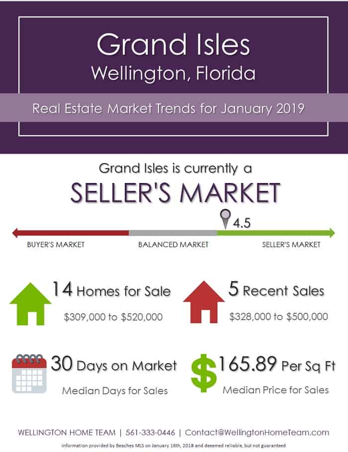 Grand Isles Wellington Florida Real Estate Market Trends Jan 2019
