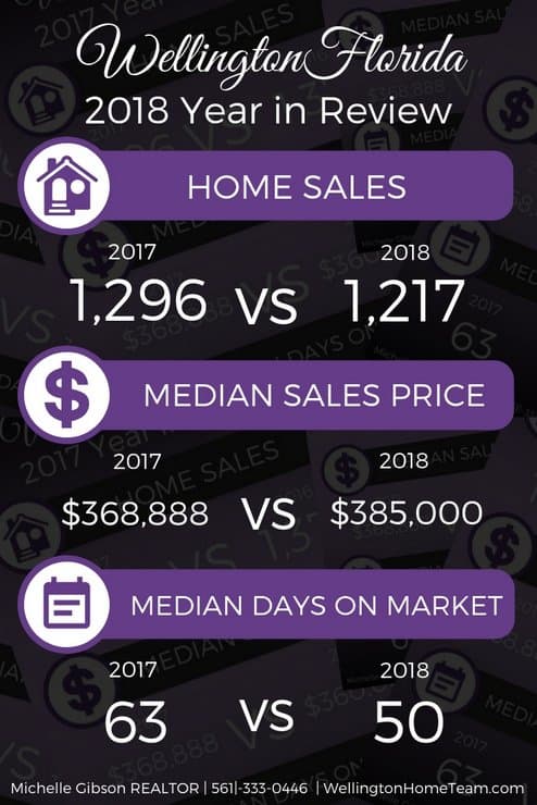 How Did the Wellington Florida Real Estate Market Do in 2018?