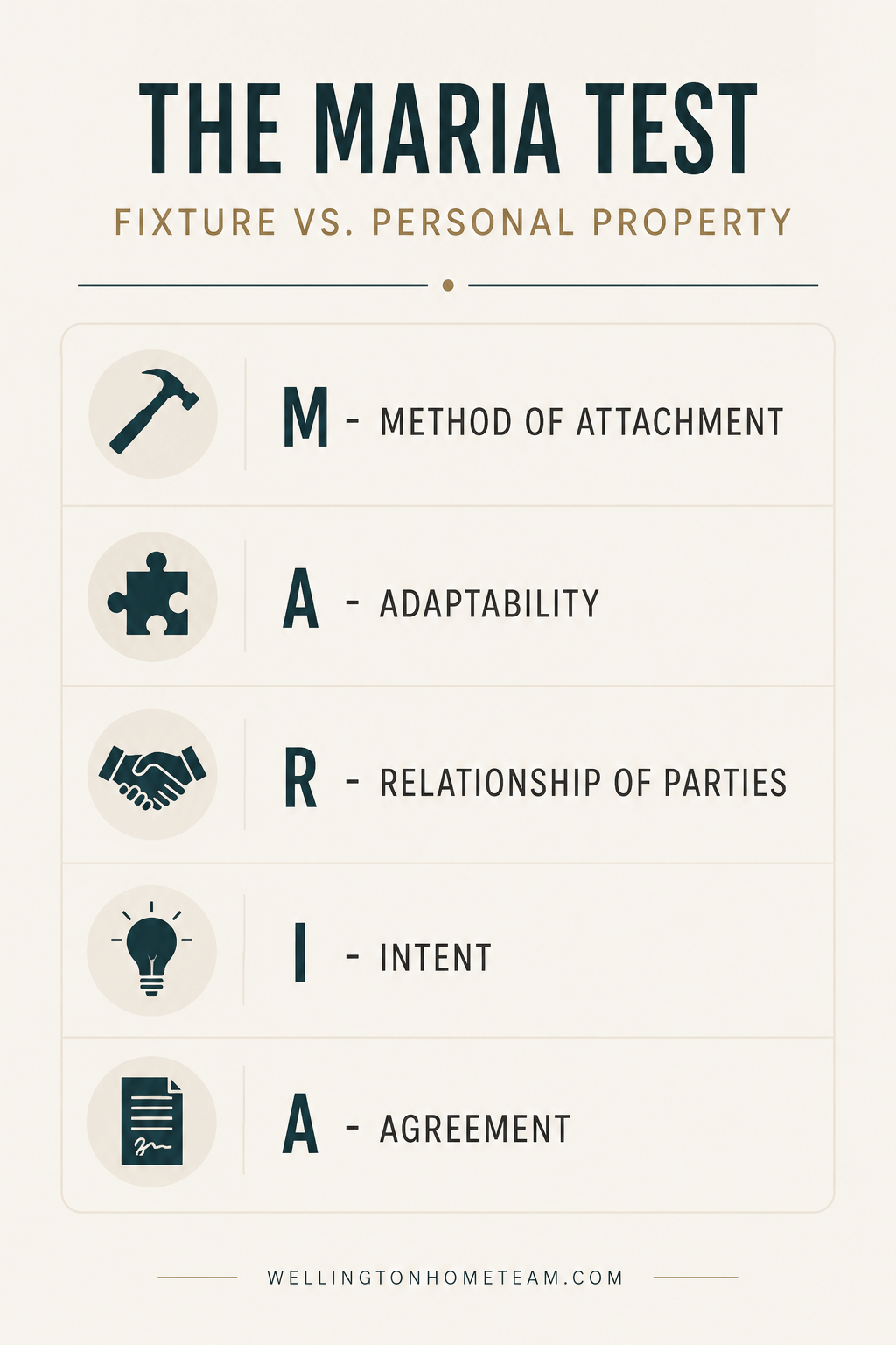 Fixture vs Personal Property: What Stays or Goes? The MARIA test infographic explaining fixture vs personal property in real estate