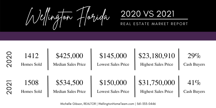 Wellington Florida 2021 Real Estate Recap