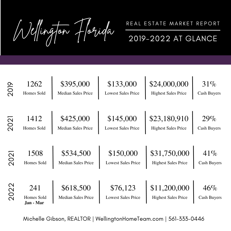 Wellington Florida Home Sales 2019 vs 2020 vs 2021 and Now