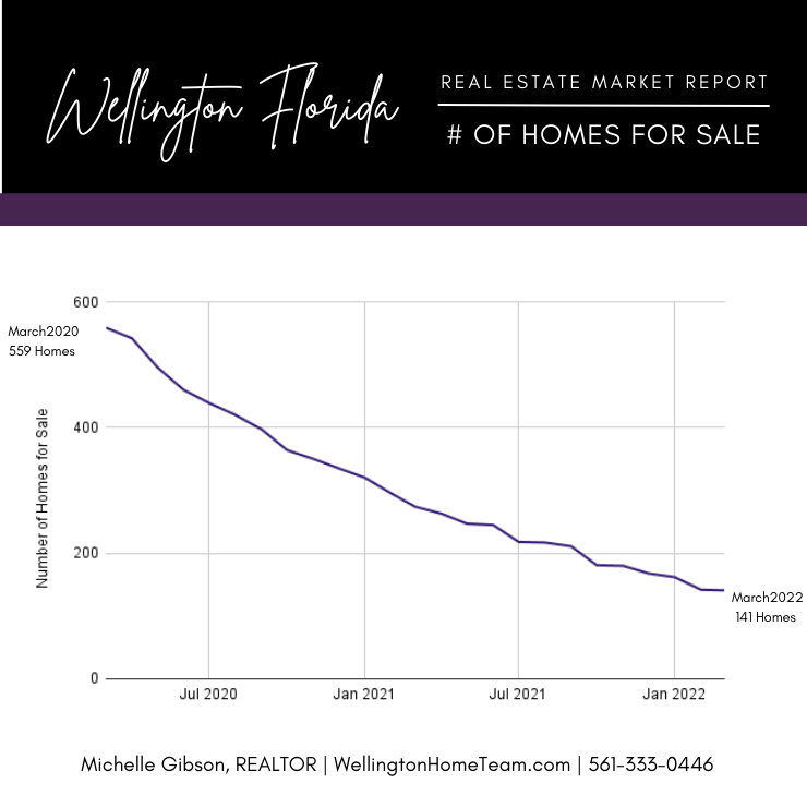 Wellington Florida Homes for Sale 2020 vs 2022