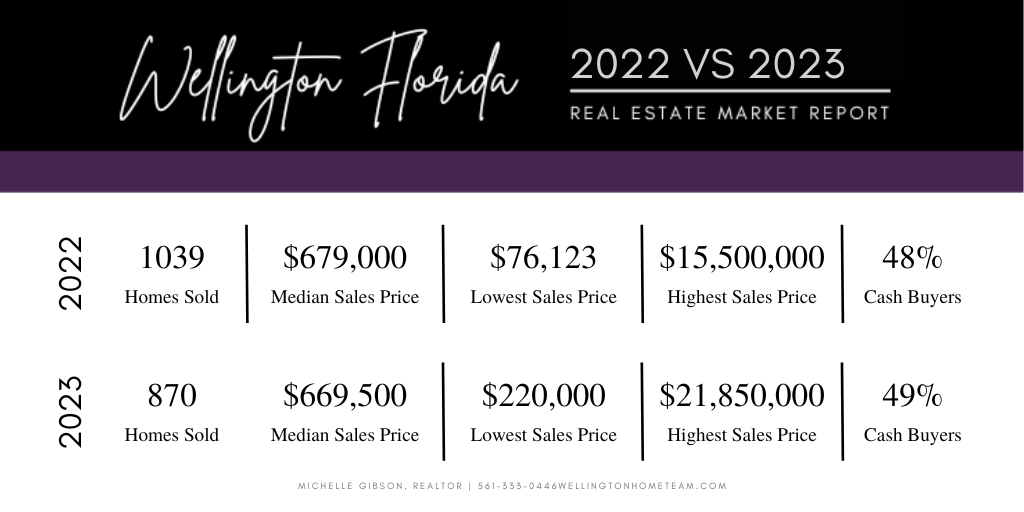 Wellington Florida 2023 Real Estate Market Recap