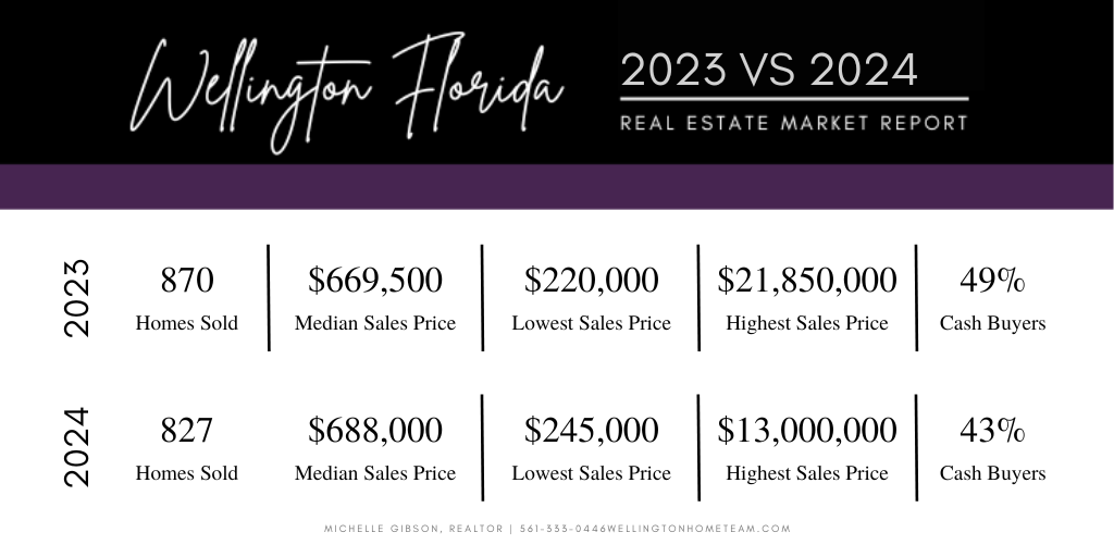 Wellington Florida 2024 Real Estate Recap